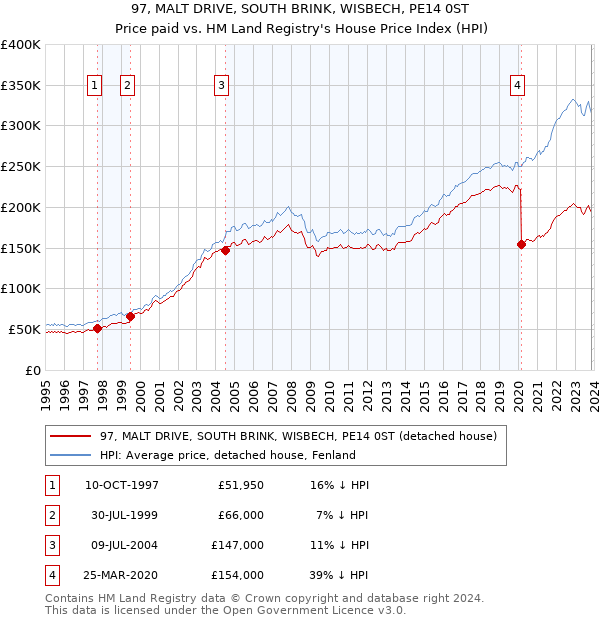 97, MALT DRIVE, SOUTH BRINK, WISBECH, PE14 0ST: Price paid vs HM Land Registry's House Price Index