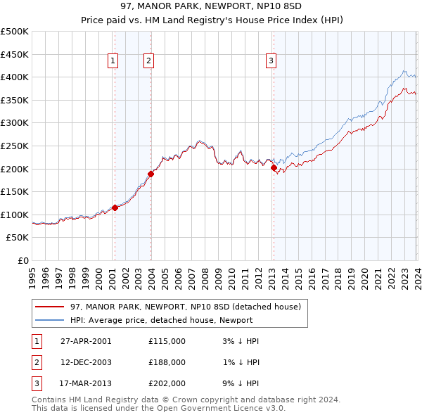 97, MANOR PARK, NEWPORT, NP10 8SD: Price paid vs HM Land Registry's House Price Index
