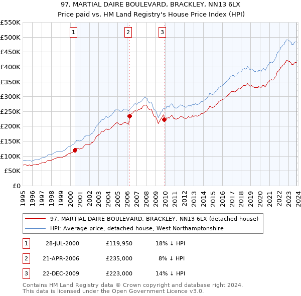 97, MARTIAL DAIRE BOULEVARD, BRACKLEY, NN13 6LX: Price paid vs HM Land Registry's House Price Index