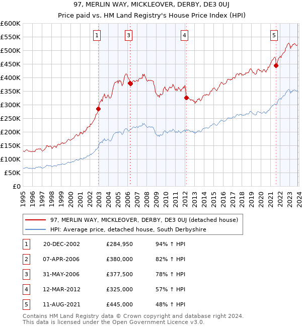97, MERLIN WAY, MICKLEOVER, DERBY, DE3 0UJ: Price paid vs HM Land Registry's House Price Index