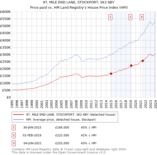 97, MILE END LANE, STOCKPORT, SK2 6BY: Price paid vs HM Land Registry's House Price Index