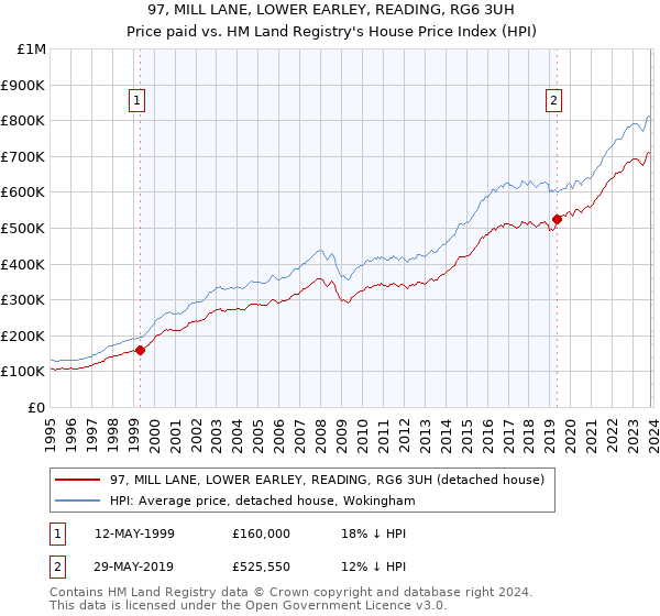 97, MILL LANE, LOWER EARLEY, READING, RG6 3UH: Price paid vs HM Land Registry's House Price Index