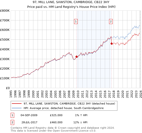 97, MILL LANE, SAWSTON, CAMBRIDGE, CB22 3HY: Price paid vs HM Land Registry's House Price Index
