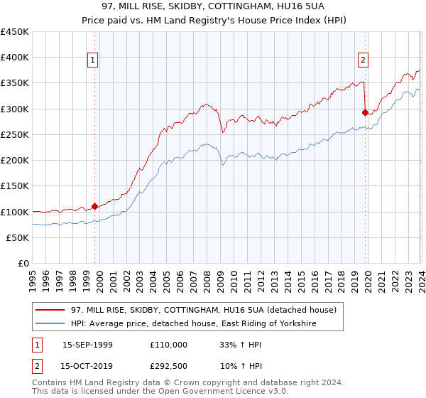 97, MILL RISE, SKIDBY, COTTINGHAM, HU16 5UA: Price paid vs HM Land Registry's House Price Index
