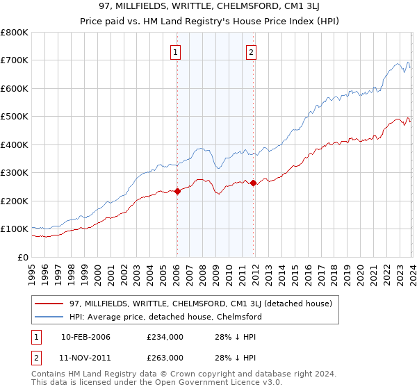 97, MILLFIELDS, WRITTLE, CHELMSFORD, CM1 3LJ: Price paid vs HM Land Registry's House Price Index