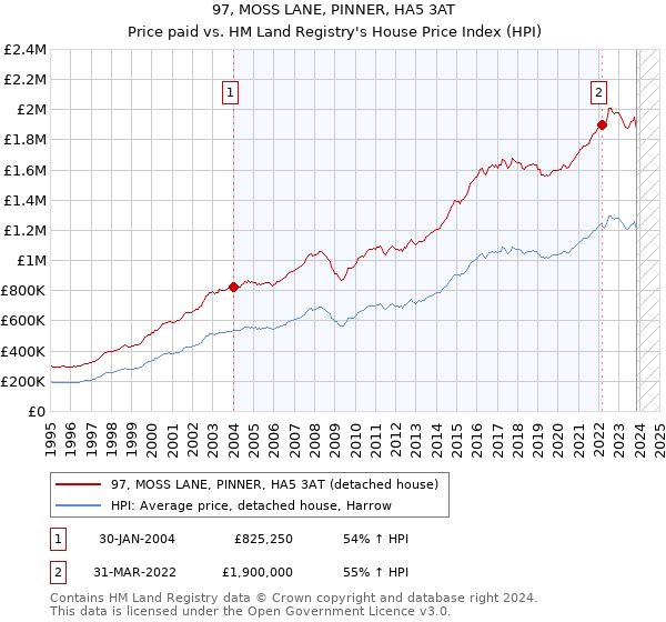97, MOSS LANE, PINNER, HA5 3AT: Price paid vs HM Land Registry's House Price Index