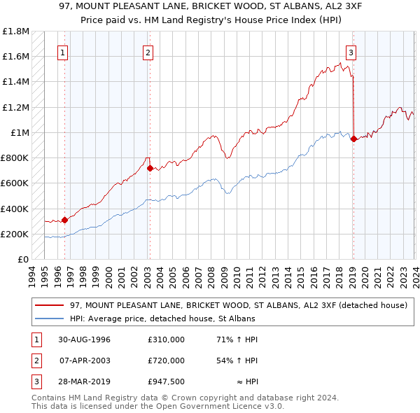 97, MOUNT PLEASANT LANE, BRICKET WOOD, ST ALBANS, AL2 3XF: Price paid vs HM Land Registry's House Price Index
