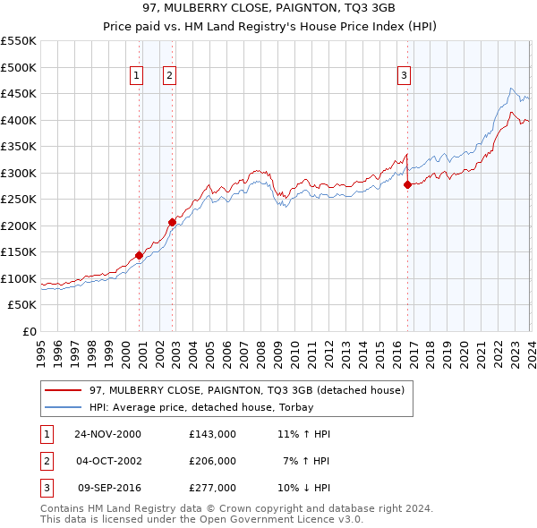 97, MULBERRY CLOSE, PAIGNTON, TQ3 3GB: Price paid vs HM Land Registry's House Price Index