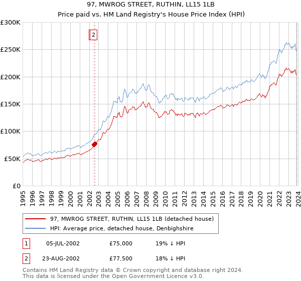 97, MWROG STREET, RUTHIN, LL15 1LB: Price paid vs HM Land Registry's House Price Index