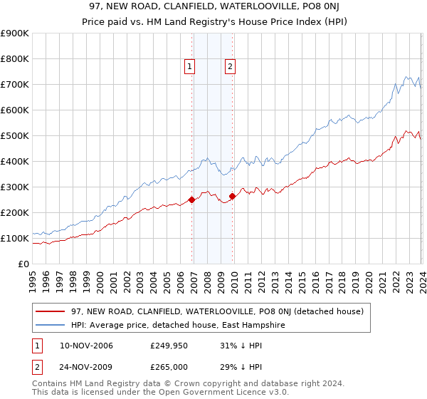 97, NEW ROAD, CLANFIELD, WATERLOOVILLE, PO8 0NJ: Price paid vs HM Land Registry's House Price Index
