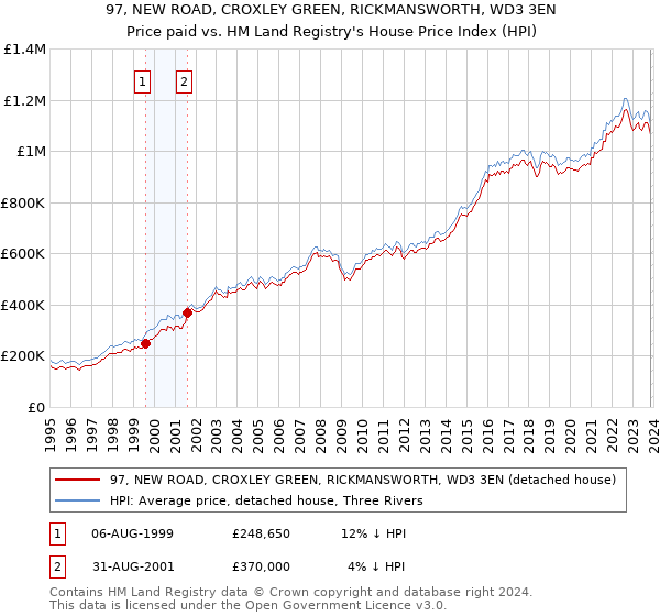97, NEW ROAD, CROXLEY GREEN, RICKMANSWORTH, WD3 3EN: Price paid vs HM Land Registry's House Price Index