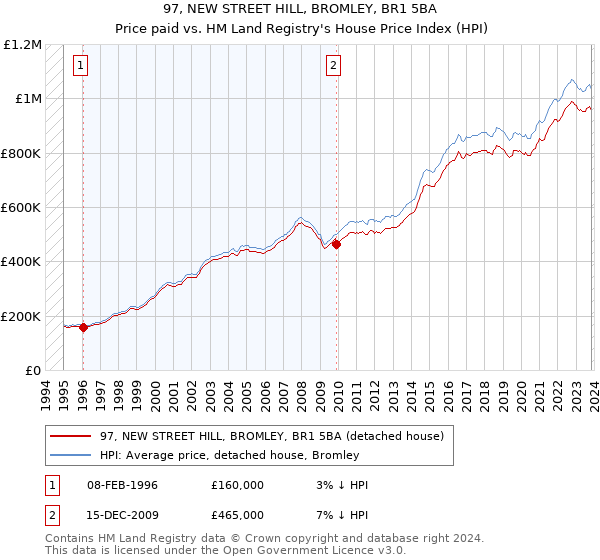 97, NEW STREET HILL, BROMLEY, BR1 5BA: Price paid vs HM Land Registry's House Price Index