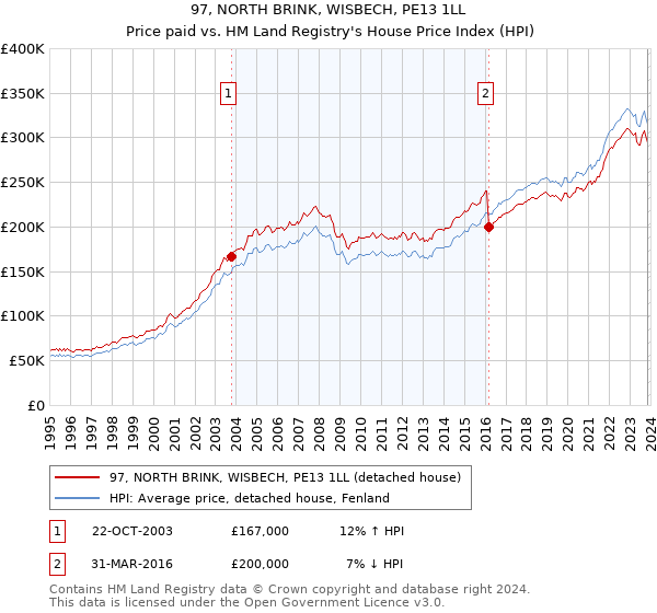 97, NORTH BRINK, WISBECH, PE13 1LL: Price paid vs HM Land Registry's House Price Index