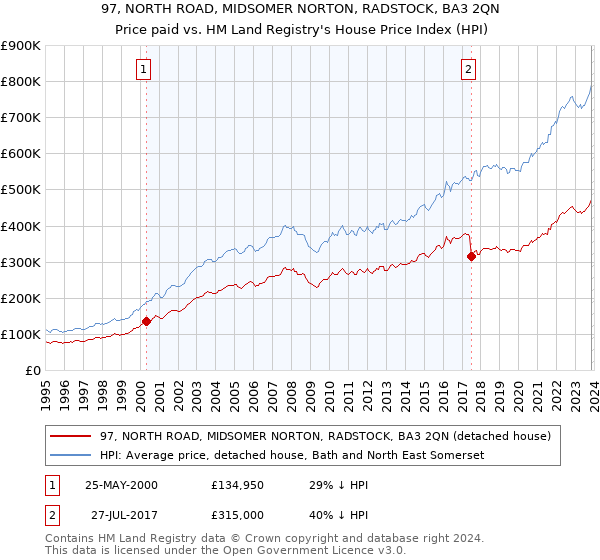 97, NORTH ROAD, MIDSOMER NORTON, RADSTOCK, BA3 2QN: Price paid vs HM Land Registry's House Price Index