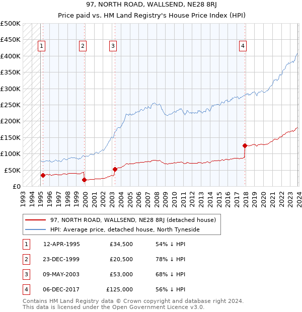 97, NORTH ROAD, WALLSEND, NE28 8RJ: Price paid vs HM Land Registry's House Price Index