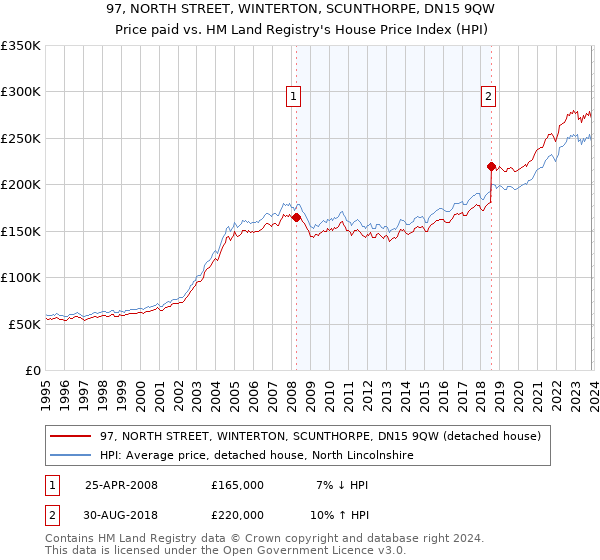97, NORTH STREET, WINTERTON, SCUNTHORPE, DN15 9QW: Price paid vs HM Land Registry's House Price Index