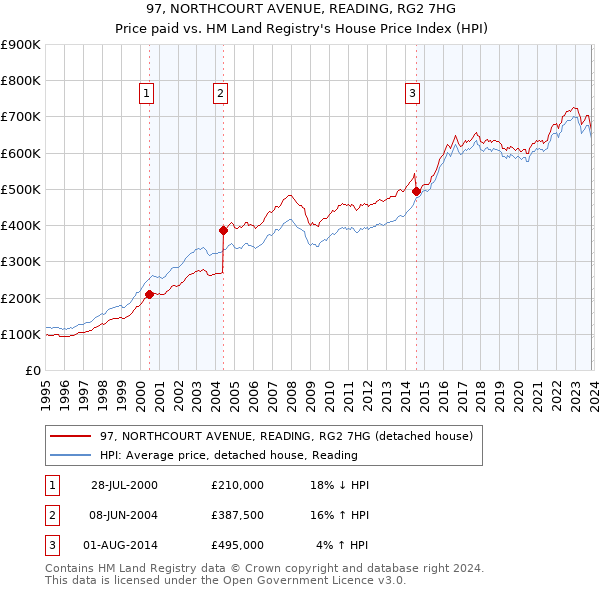 97, NORTHCOURT AVENUE, READING, RG2 7HG: Price paid vs HM Land Registry's House Price Index