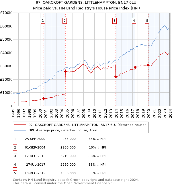 97, OAKCROFT GARDENS, LITTLEHAMPTON, BN17 6LU: Price paid vs HM Land Registry's House Price Index