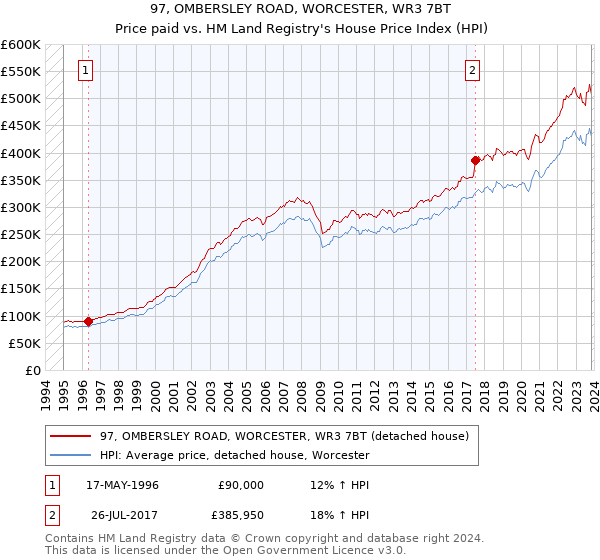 97, OMBERSLEY ROAD, WORCESTER, WR3 7BT: Price paid vs HM Land Registry's House Price Index