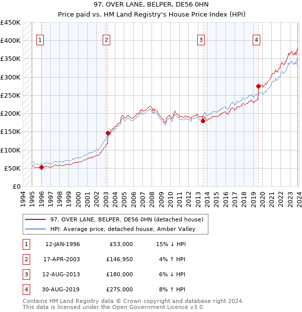 97, OVER LANE, BELPER, DE56 0HN: Price paid vs HM Land Registry's House Price Index