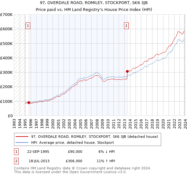 97, OVERDALE ROAD, ROMILEY, STOCKPORT, SK6 3JB: Price paid vs HM Land Registry's House Price Index