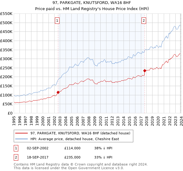 97, PARKGATE, KNUTSFORD, WA16 8HF: Price paid vs HM Land Registry's House Price Index