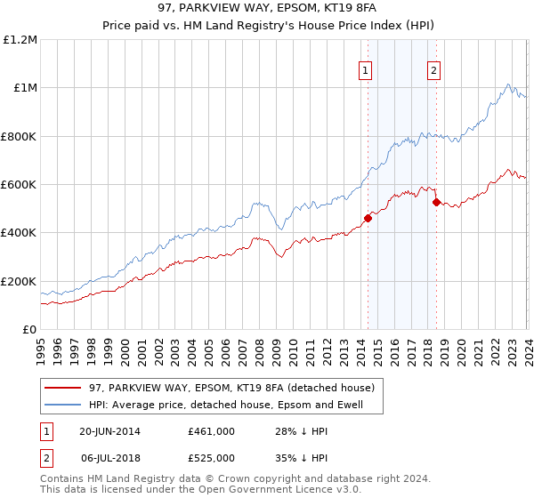 97, PARKVIEW WAY, EPSOM, KT19 8FA: Price paid vs HM Land Registry's House Price Index