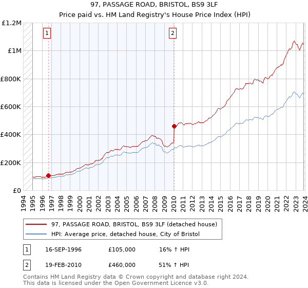 97, PASSAGE ROAD, BRISTOL, BS9 3LF: Price paid vs HM Land Registry's House Price Index