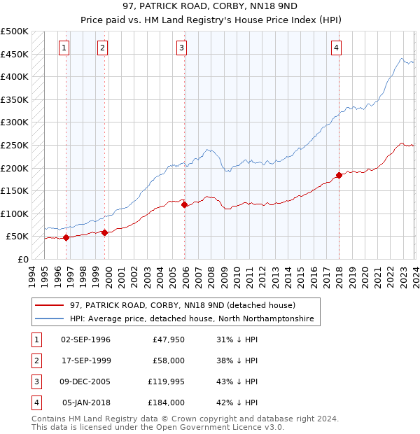 97, PATRICK ROAD, CORBY, NN18 9ND: Price paid vs HM Land Registry's House Price Index
