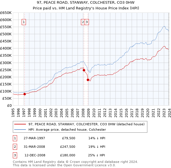 97, PEACE ROAD, STANWAY, COLCHESTER, CO3 0HW: Price paid vs HM Land Registry's House Price Index