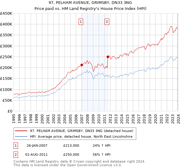 97, PELHAM AVENUE, GRIMSBY, DN33 3NG: Price paid vs HM Land Registry's House Price Index