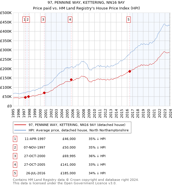 97, PENNINE WAY, KETTERING, NN16 9AY: Price paid vs HM Land Registry's House Price Index