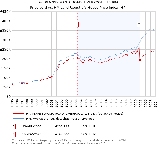 97, PENNSYLVANIA ROAD, LIVERPOOL, L13 9BA: Price paid vs HM Land Registry's House Price Index