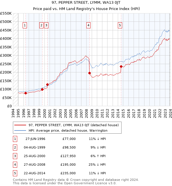97, PEPPER STREET, LYMM, WA13 0JT: Price paid vs HM Land Registry's House Price Index