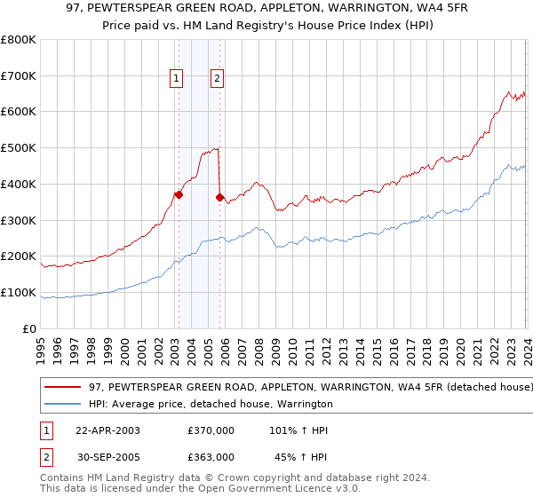 97, PEWTERSPEAR GREEN ROAD, APPLETON, WARRINGTON, WA4 5FR: Price paid vs HM Land Registry's House Price Index