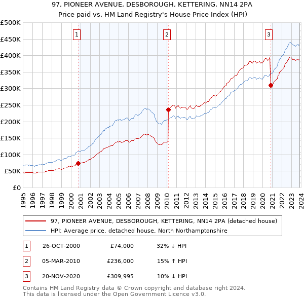 97, PIONEER AVENUE, DESBOROUGH, KETTERING, NN14 2PA: Price paid vs HM Land Registry's House Price Index