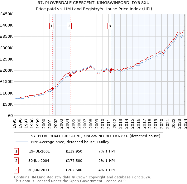 97, PLOVERDALE CRESCENT, KINGSWINFORD, DY6 8XU: Price paid vs HM Land Registry's House Price Index