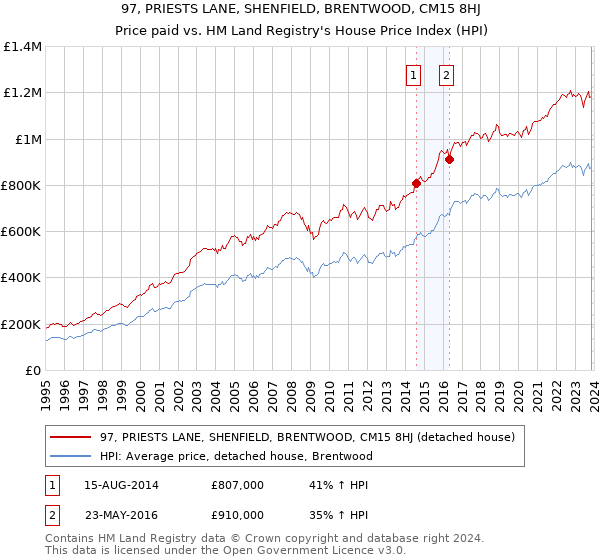 97, PRIESTS LANE, SHENFIELD, BRENTWOOD, CM15 8HJ: Price paid vs HM Land Registry's House Price Index