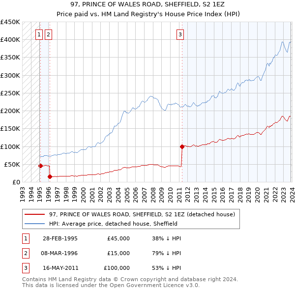 97, PRINCE OF WALES ROAD, SHEFFIELD, S2 1EZ: Price paid vs HM Land Registry's House Price Index