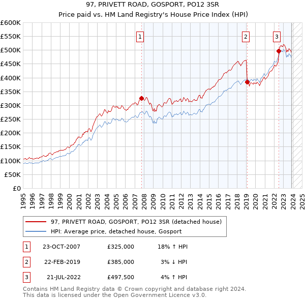 97, PRIVETT ROAD, GOSPORT, PO12 3SR: Price paid vs HM Land Registry's House Price Index