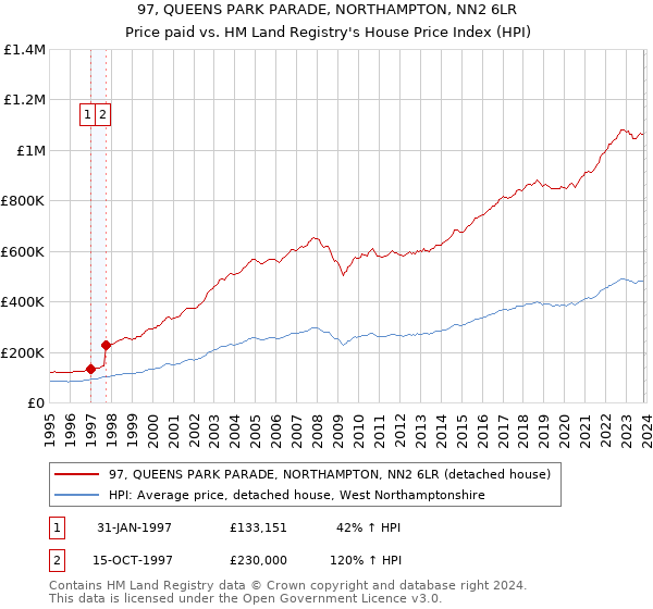 97, QUEENS PARK PARADE, NORTHAMPTON, NN2 6LR: Price paid vs HM Land Registry's House Price Index