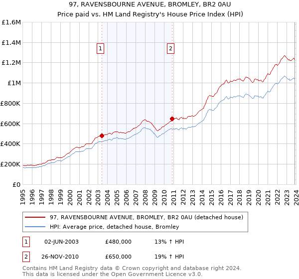 97, RAVENSBOURNE AVENUE, BROMLEY, BR2 0AU: Price paid vs HM Land Registry's House Price Index
