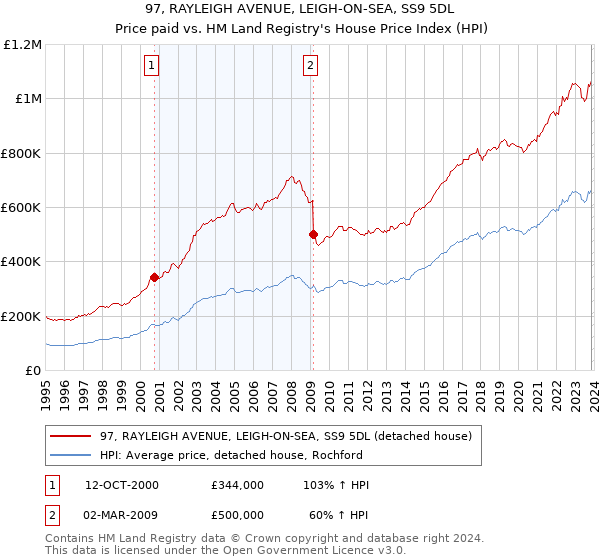 97, RAYLEIGH AVENUE, LEIGH-ON-SEA, SS9 5DL: Price paid vs HM Land Registry's House Price Index