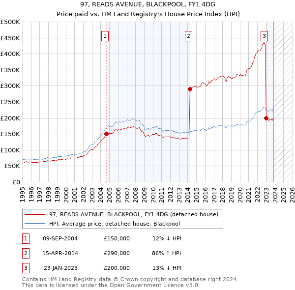 97, READS AVENUE, BLACKPOOL, FY1 4DG: Price paid vs HM Land Registry's House Price Index
