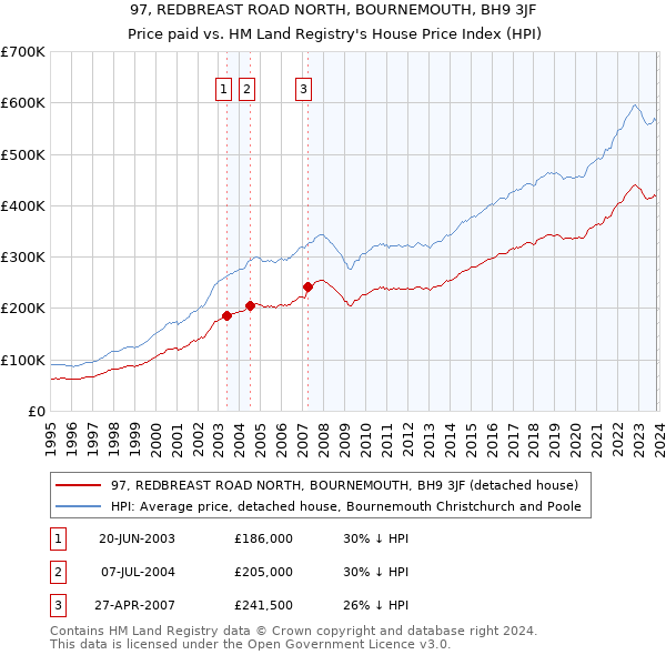 97, REDBREAST ROAD NORTH, BOURNEMOUTH, BH9 3JF: Price paid vs HM Land Registry's House Price Index