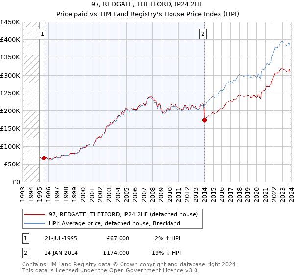 97, REDGATE, THETFORD, IP24 2HE: Price paid vs HM Land Registry's House Price Index