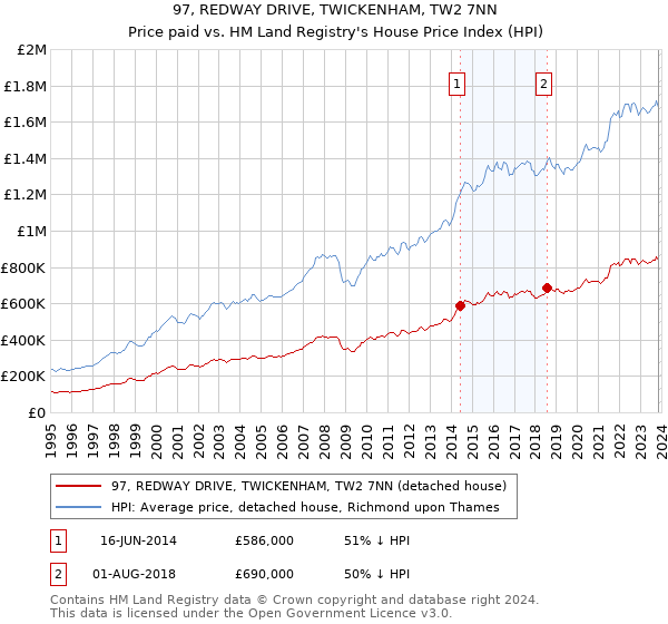 97, REDWAY DRIVE, TWICKENHAM, TW2 7NN: Price paid vs HM Land Registry's House Price Index