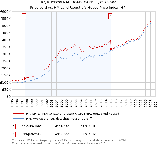 97, RHYDYPENAU ROAD, CARDIFF, CF23 6PZ: Price paid vs HM Land Registry's House Price Index