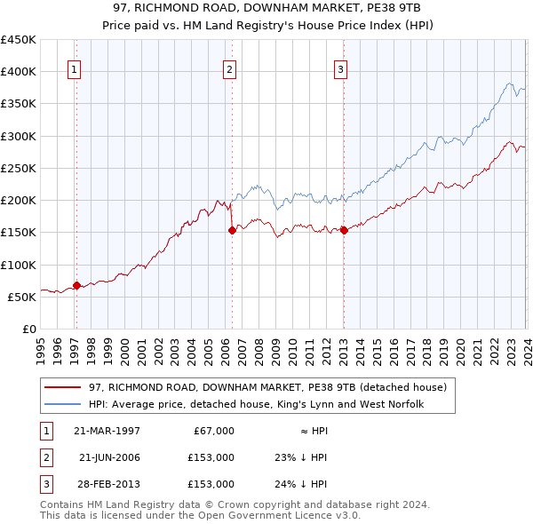 97, RICHMOND ROAD, DOWNHAM MARKET, PE38 9TB: Price paid vs HM Land Registry's House Price Index