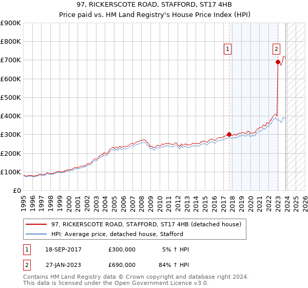97, RICKERSCOTE ROAD, STAFFORD, ST17 4HB: Price paid vs HM Land Registry's House Price Index